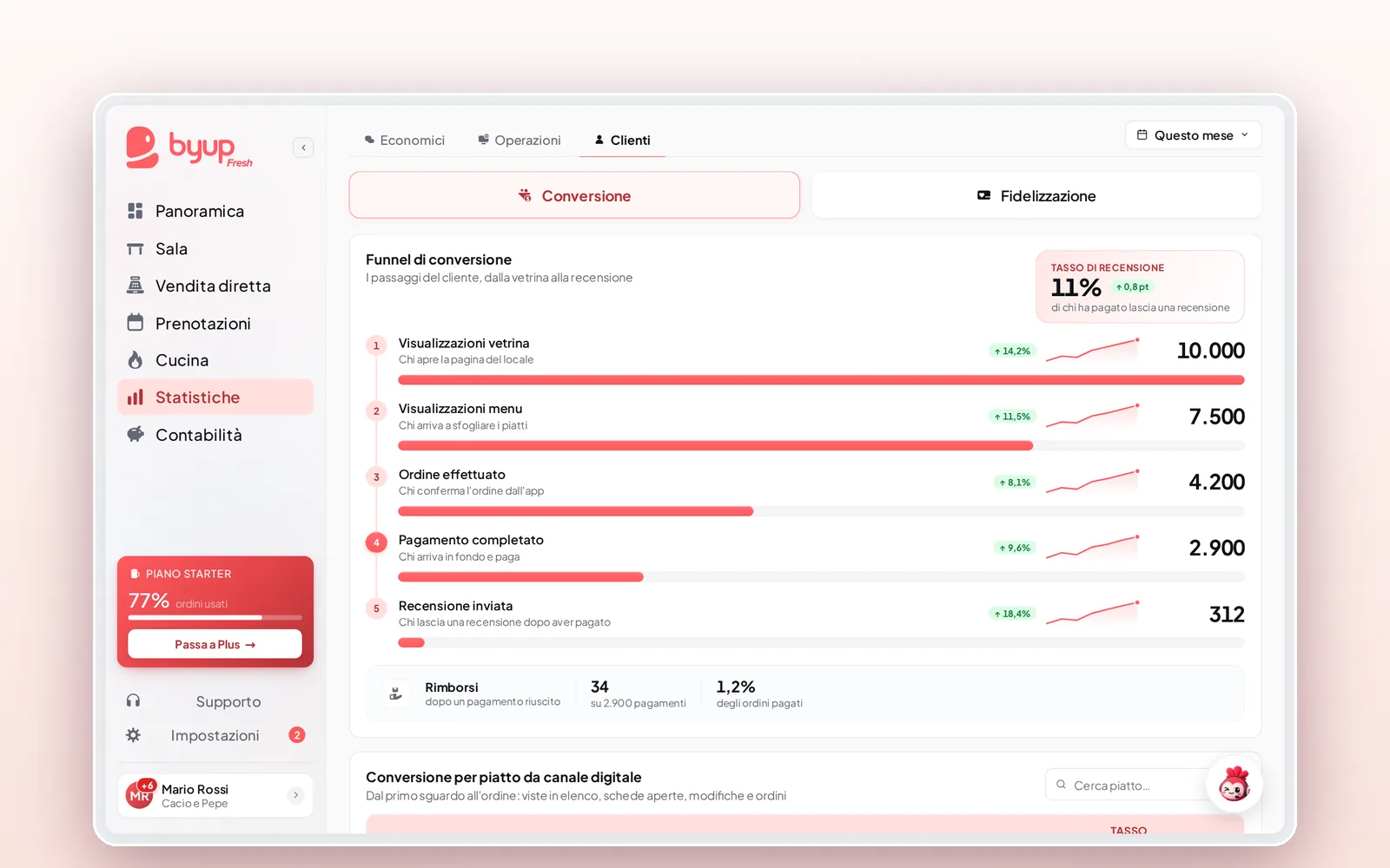 Statistiche di Byup Fresh: il funnel di conversione dalla vetrina alla recensione