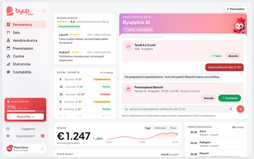 La Panoramica del gestionale Byup su computer, con dati di esempio: recensioni, cucina in diretta, Byuppino AI, incassi e prenotazioni di oggi