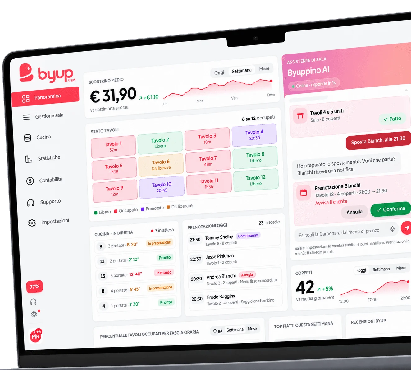 Byup Fresh sul portatile: panoramica con scontrino medio, stato dei tavoli, cucina e prenotazioni